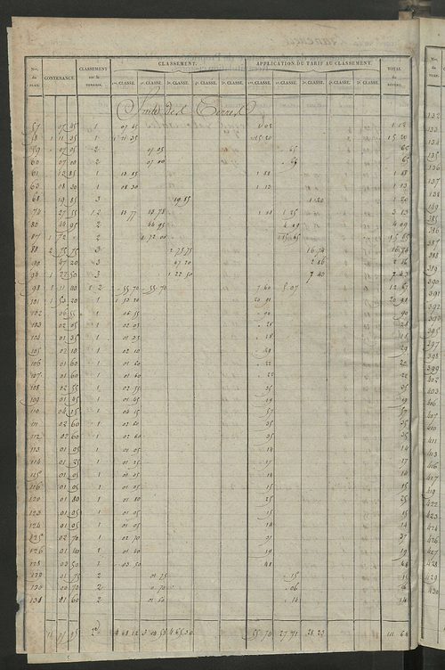 Relevé des numéros de propriétés non bâties de même nature ; relevé des propriétés bâties ; récapitulation de la contenance et du revenu imposables des propriétés.