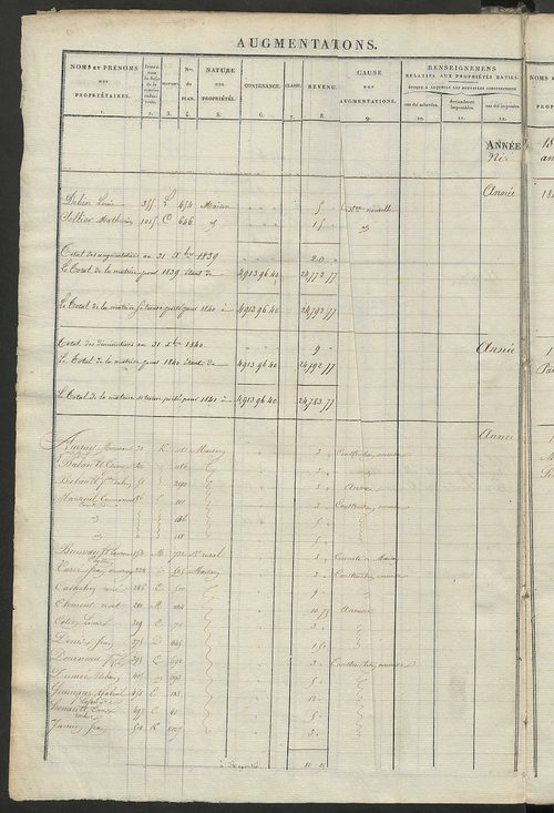 Registre présentant les augmentations et les diminutions survenues dans les contenances et les revenus portés sur les matrices cadastrales, 1834-1914 ; récapitulation des contenances et des revenus imposables, 1833 ; matrice des propriétés foncières, fol.