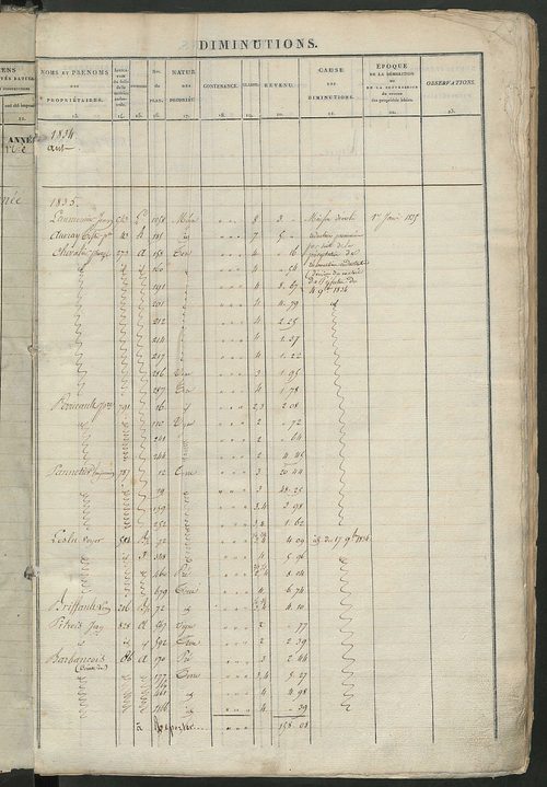 Registre présentant les augmentations et les diminutions survenues dans les contenances et les revenus portés sur les matrices cadastrales, 1834-1914 ; récapitulation des contenances et des revenus imposables, 1833 ; matrice des propriétés foncières, fol.