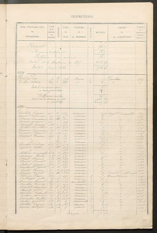Matrice des propriétés bâties ; augmentations et diminutions, 1883-1891 ; séparation des revenus cadastraux afférents, pour l'année 1882, aux propriétés bâties et non bâties (état-balance) ; table alphabétique des propriétaires.