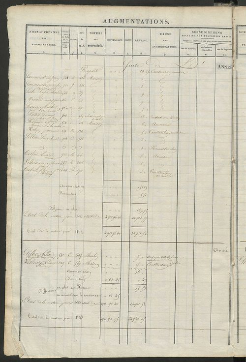 Registre présentant les augmentations et les diminutions survenues dans les contenances et les revenus portés sur les matrices cadastrales, 1834-1914 ; récapitulation des contenances et des revenus imposables, 1833 ; matrice des propriétés foncières, fol.