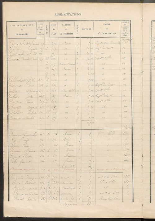 Matrice des propriétés bâties ; augmentations et diminutions, 1883-1891 ; séparation des revenus cadastraux afférents, pour l'année 1882, aux propriétés bâties et non bâties (état-balance) ; table alphabétique des propriétaires.