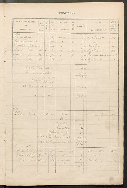 Matrice des propriétés bâties ; augmentations et diminutions, 1883-1891 ; séparation des revenus cadastraux afférents, pour l'année 1882, aux propriétés bâties et non bâties (état-balance) ; table alphabétique des propriétaires.
