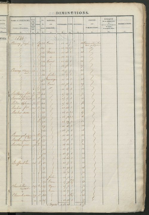 Registre présentant les augmentations et les diminutions survenues dans les contenances et les revenus portés sur les matrices cadastrales, 1834-1914 ; récapitulation des contenances et des revenus imposables, 1833 ; matrice des propriétés foncières, fol.