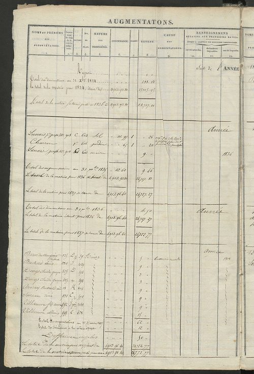 Registre présentant les augmentations et les diminutions survenues dans les contenances et les revenus portés sur les matrices cadastrales, 1834-1914 ; récapitulation des contenances et des revenus imposables, 1833 ; matrice des propriétés foncières, fol.