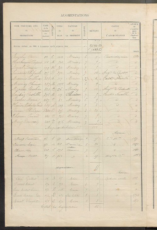 Matrice des propriétés bâties ; augmentations et diminutions, 1883-1891 ; séparation des revenus cadastraux afférents, pour l'année 1882, aux propriétés bâties et non bâties (état-balance) ; table alphabétique des propriétaires.