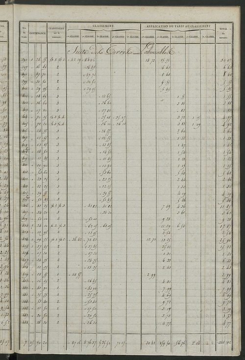 Relevé des numéros de propriétés non bâties de même nature ; relevé des propriétés bâties ; récapitulation de la contenance et du revenu imposables des propriétés.