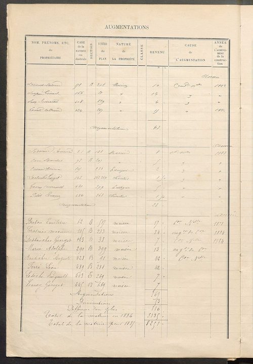 Matrice des propriétés bâties; augmentations et diminutions, 1883-1891 ; séparation des revenus cadastraux afférents, pour l'année 1882, aux propriétés bâties et non bâties (état-balance) ; table alphabétique des propriétaires.