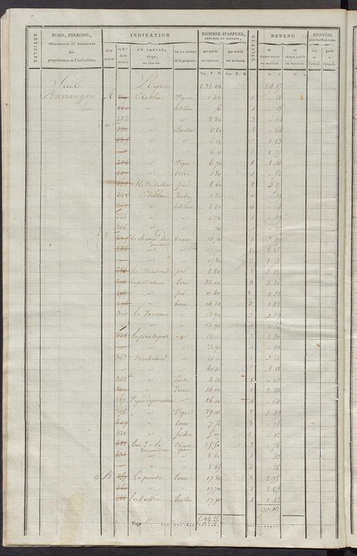 Commune de Saint-Martin-d'Étableau, matrice de rôle pour la contribution cadastrale.
