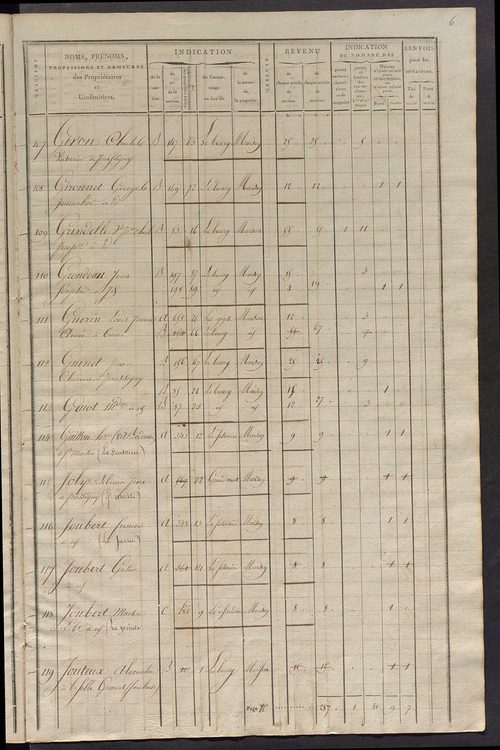 Commune du Grand-Pressigny, matrice de rôle pour la contribution foncière et celle des portes et fenêtres.