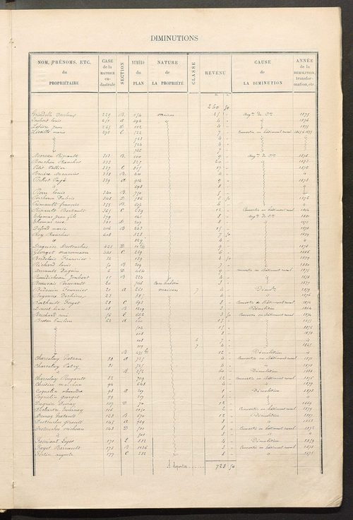 Matrice des propriétés bâties; augmentations et diminutions, 1883-1891 ; séparation des revenus cadastraux afférents, pour l'année 1882, aux propriétés bâties et non bâties (état-balance) ; table alphabétique des propriétaires.