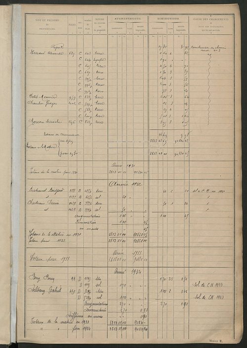 Tableau présentant les augmentations et les diminutions survenues dans la matière imposable ; récapitulation ; table alphabétique des propriétaires ; matrice des propriétés non bâties, fol. 1 à 488.