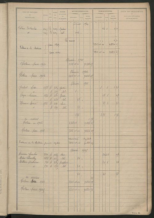 Tableau présentant les augmentations et les diminutions survenues dans la matière imposable ; récapitulation ; table alphabétique des propriétaires ; matrice des propriétés non bâties, fol. 1 à 488.