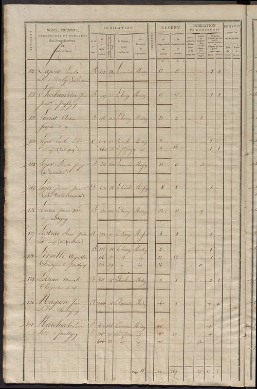 Commune du Grand-Pressigny, matrice de rôle pour la contribution foncière et celle des portes et fenêtres.