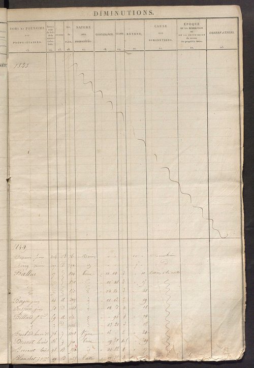 Registre présentant les augmentations et les diminutions survenues dans les contenances et les revenus portés sur les matrices cadastrales, 1825-1914 ; récapitulation des contenances et des revenus imposables, 1823 ; matrice des propriétés foncières, fol.