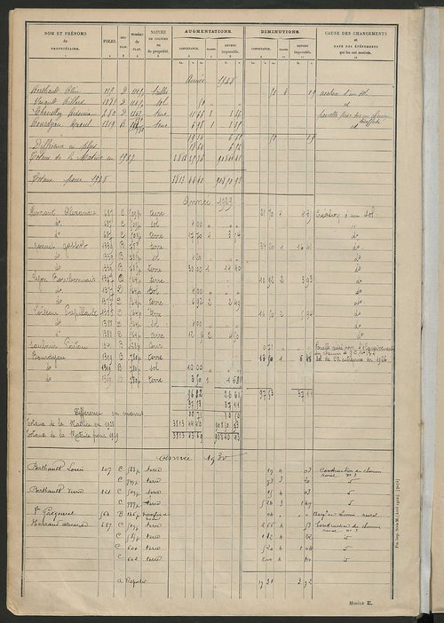 Tableau présentant les augmentations et les diminutions survenues dans la matière imposable ; récapitulation ; table alphabétique des propriétaires ; matrice des propriétés non bâties, fol. 1 à 488.