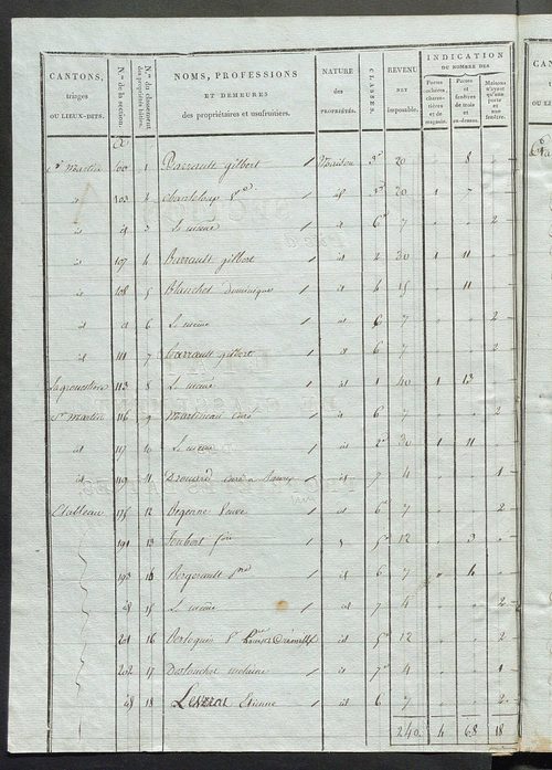 Commune de Saint-Martin-d'Étableau, états de classement des propriétés bâties.