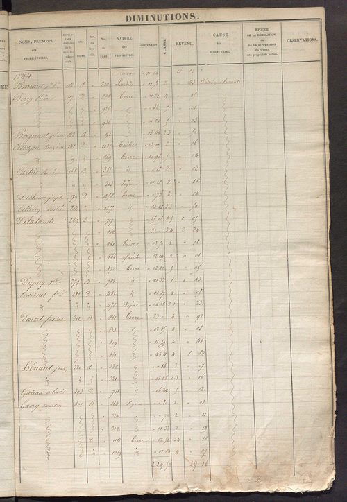 Registre présentant les augmentations et les diminutions survenues dans les contenances et les revenus portés sur les matrices cadastrales, 1825-1914 ; récapitulation des contenances et des revenus imposables, 1823 ; matrice des propriétés foncières, fol.