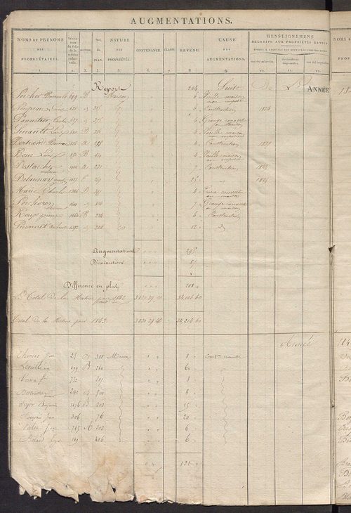 Registre présentant les augmentations et les diminutions survenues dans les contenances et les revenus portés sur les matrices cadastrales, 1825-1914 ; récapitulation des contenances et des revenus imposables, 1823 ; matrice des propriétés foncières, fol.
