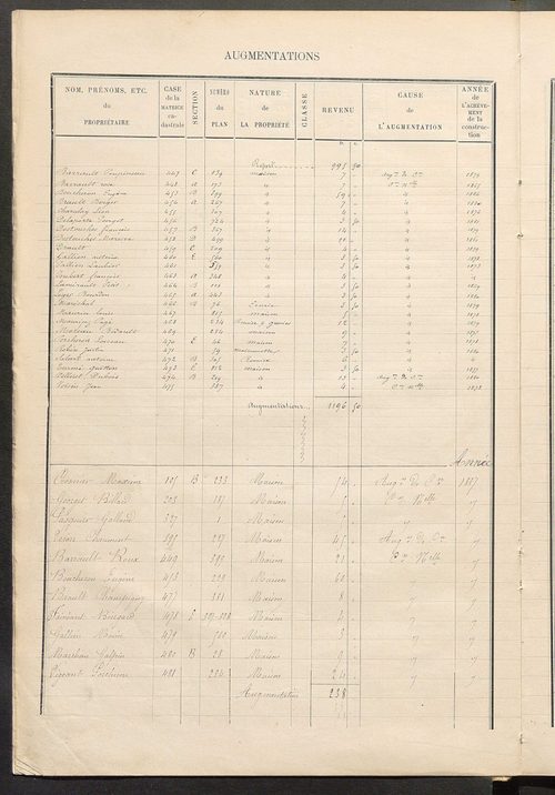 Matrice des propriétés bâties; augmentations et diminutions, 1883-1891 ; séparation des revenus cadastraux afférents, pour l'année 1882, aux propriétés bâties et non bâties (état-balance) ; table alphabétique des propriétaires.
