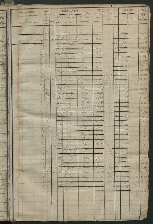 Matrice des propriétés foncières, fol. 759 à 1542; récapitulation des contenances et des revenus de la matrice cadastrale, 1823-1837 ; table alphabétique des propriétaires (le Grand-Pressigny et Saint-Martin-d'Etableau).