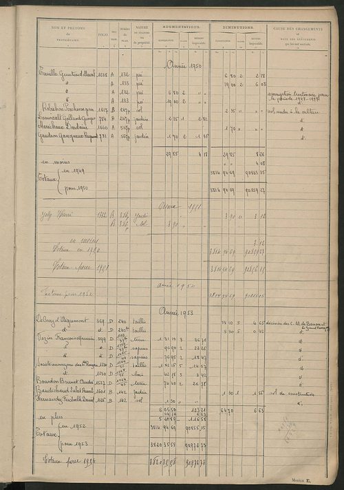 Tableau présentant les augmentations et les diminutions survenues dans la matière imposable ; récapitulation ; table alphabétique des propriétaires ; matrice des propriétés non bâties, fol. 1 à 488.