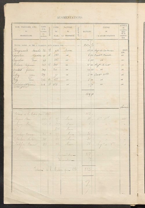 Matrice des propriétés bâties; augmentations et diminutions, 1883-1891 ; séparation des revenus cadastraux afférents, pour l'année 1882, aux propriétés bâties et non bâties (état-balance) ; table alphabétique des propriétaires.