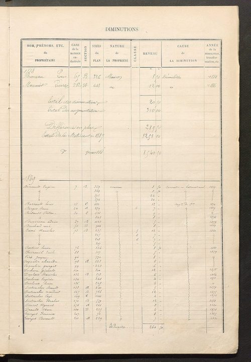 Matrice des propriétés bâties; augmentations et diminutions, 1883-1891 ; séparation des revenus cadastraux afférents, pour l'année 1882, aux propriétés bâties et non bâties (état-balance) ; table alphabétique des propriétaires.