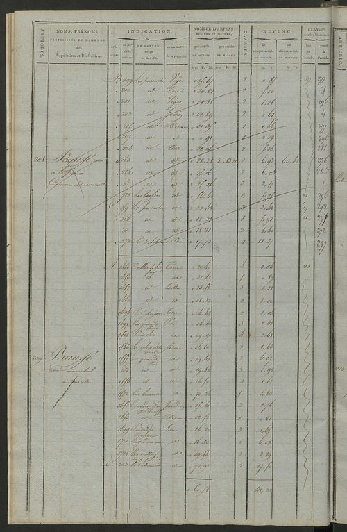 Matrice de rôle pour la contribution cadastrale, art. 198 à 369.