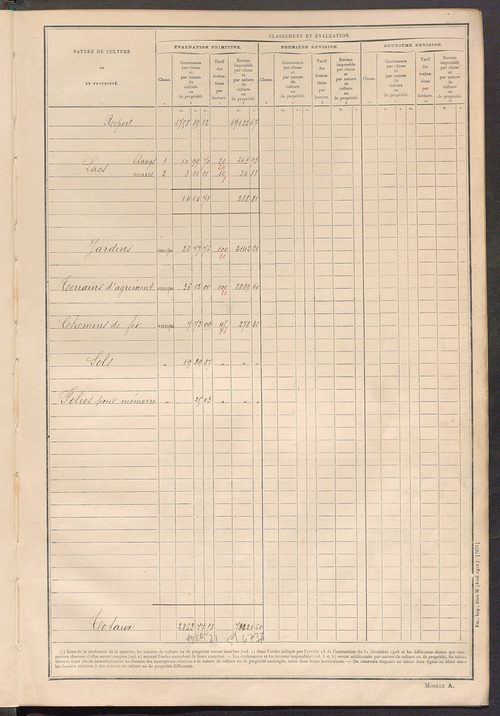 Tableau présentant les augmentations et les diminutions survenues dans la matière imposable ; récapitulation ; table alphabétique des propriétaires ; matrice des propriétés non bâties, fol. 1 à 488.
