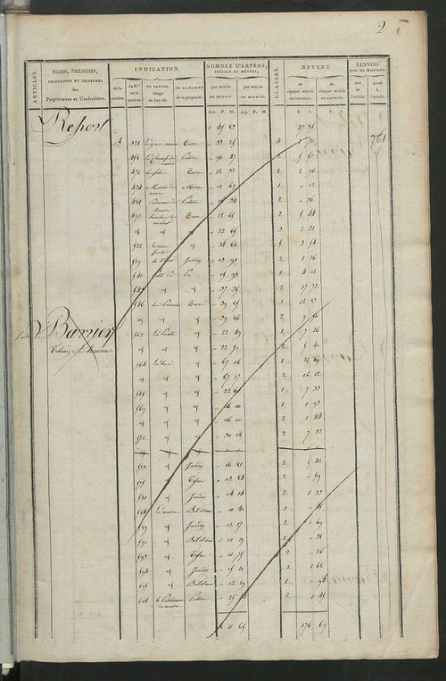 Matrice de rôle pour la contribution foncière, art. 1 à 197 ; matrice de rôle pour la contribution foncière et celle des portes et fenêtres.