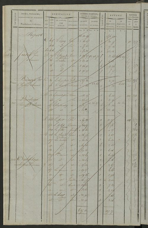Matrice de rôle pour la contribution cadastrale, art. 198 à 369.