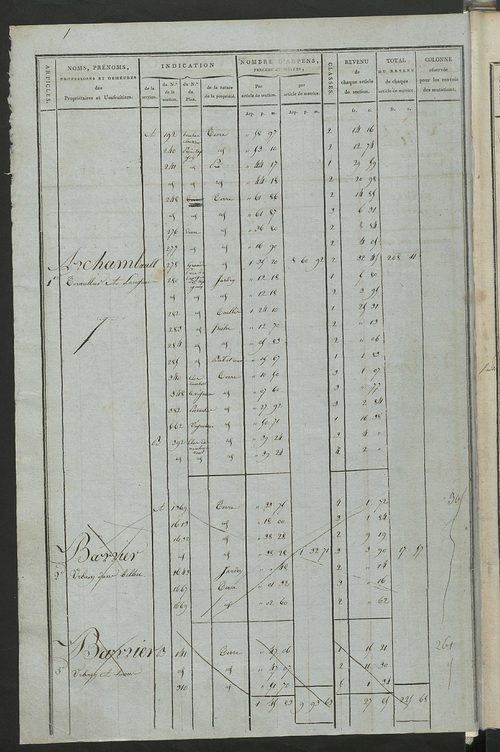 Matrice de rôle pour la contribution foncière, art. 1 à 197 ; matrice de rôle pour la contribution foncière et celle des portes et fenêtres.