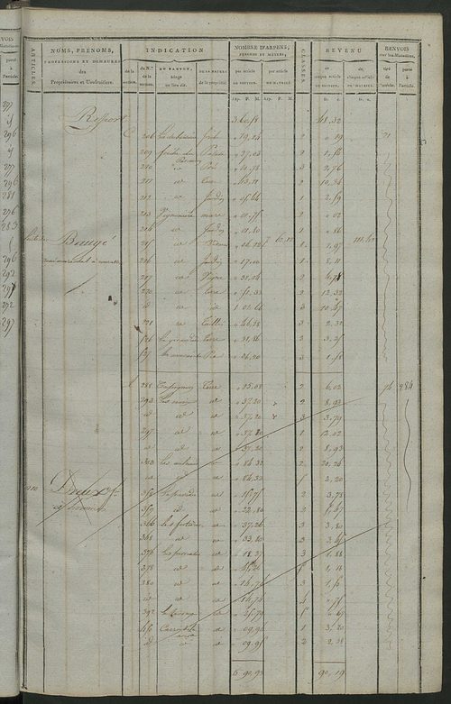 Matrice de rôle pour la contribution cadastrale, art. 198 à 369.