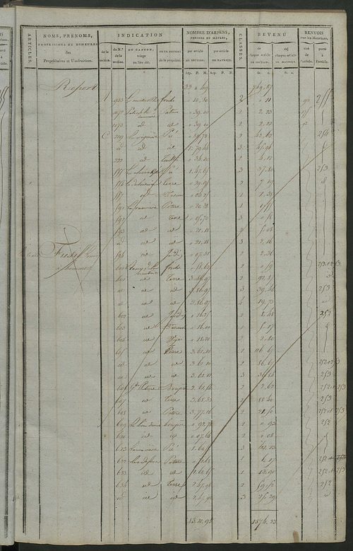 Matrice de rôle pour la contribution cadastrale, art. 198 à 369.
