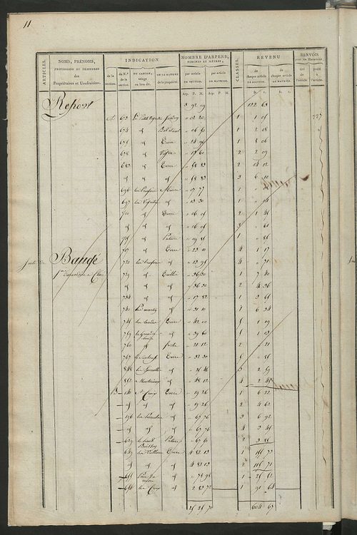 Matrice de rôle pour la contribution foncière, art. 1 à 197 ; matrice de rôle pour la contribution foncière et celle des portes et fenêtres.