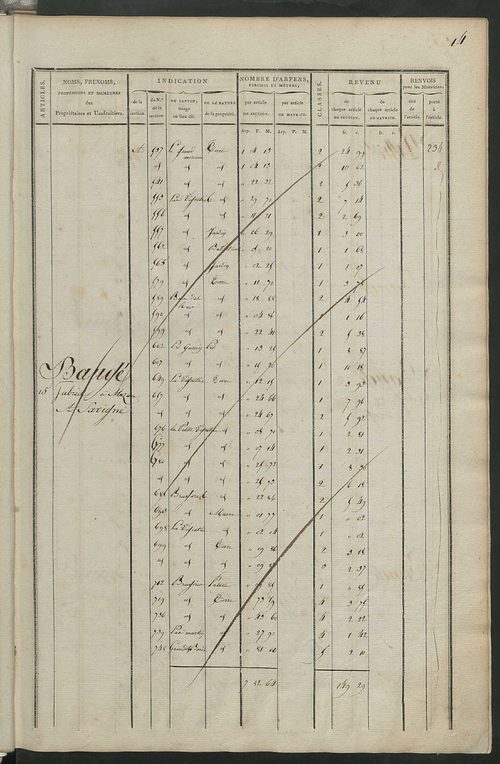 Matrice de rôle pour la contribution foncière, art. 1 à 197 ; matrice de rôle pour la contribution foncière et celle des portes et fenêtres.