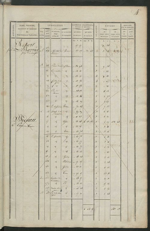 Matrice de rôle pour la contribution foncière, art. 1 à 197 ; matrice de rôle pour la contribution foncière et celle des portes et fenêtres.