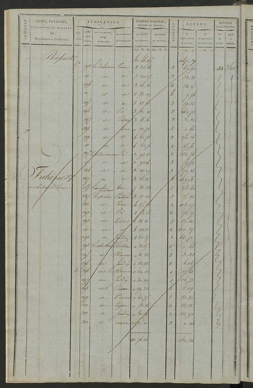 Matrice de rôle pour la contribution cadastrale, art. 198 à 369.