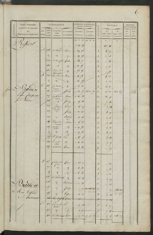 Matrice de rôle pour la contribution foncière, art. 1 à 197 ; matrice de rôle pour la contribution foncière et celle des portes et fenêtres.