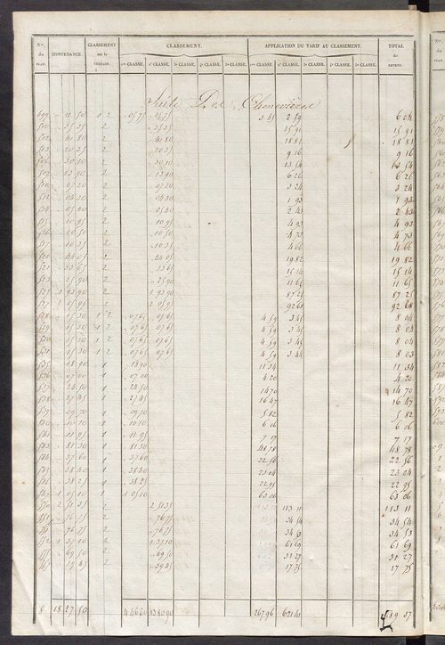 Relevé des numéros de propriétés non bâties de même nature ; relevé des propriétés bâties ; récapitulation de la contenance et du revenu imposables des propriétés.