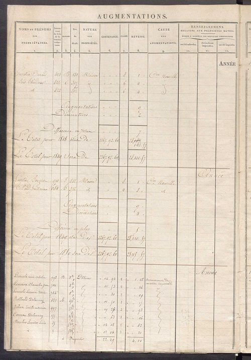 Registre présentant les augmentations et les diminutions survenues dans les contenances et les revenus portés sur les matrices cadastrales, 1840-1914 ; récapitulation des contenances et des revenus imposables, 1839 ; matrice des propriétés foncières, fol.