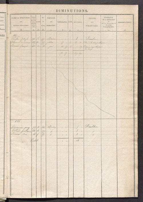Registre présentant les augmentations et les diminutions survenues dans les contenances et les revenus portés sur les matrices cadastrales, 1840-1914 ; récapitulation des contenances et des revenus imposables, 1839 ; matrice des propriétés foncières, fol.