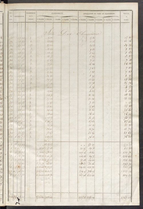 Relevé des numéros de propriétés non bâties de même nature ; relevé des propriétés bâties ; récapitulation de la contenance et du revenu imposables des propriétés.