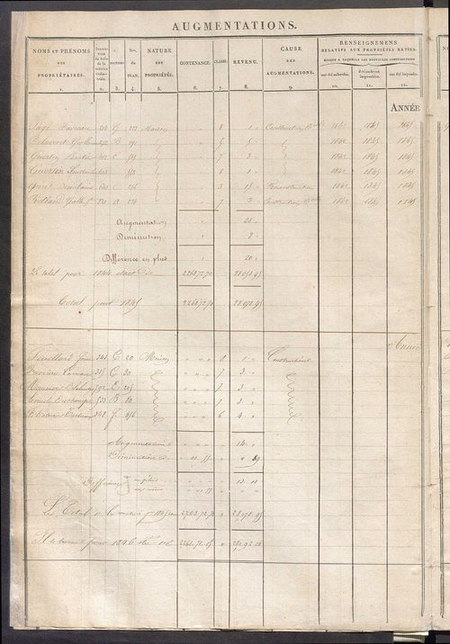Registre présentant les augmentations et les diminutions survenues dans les contenances et les revenus portés sur les matrices cadastrales, 1840-1914 ; récapitulation des contenances et des revenus imposables, 1839 ; matrice des propriétés foncières, fol.