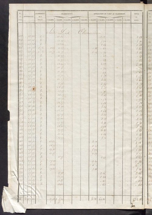 Relevé des numéros de propriétés non bâties de même nature ; relevé des propriétés bâties ; récapitulation de la contenance et du revenu imposables des propriétés.