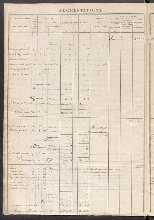 Registre présentant les augmentations et les diminutions survenues dans les contenances et les revenus portés sur les matrices cadastrales, 1840-1914 ; récapitulation des contenances et des revenus imposables, 1839 ; matrice des propriétés foncières, fol.