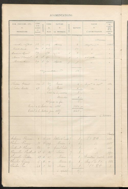 Matrice des propriétés bâties ; augmentations et diminutions, 1883-1891 ; séparation des revenus cadastraux afférents, pour l'année 1882, aux propriétés bâties et non bâties (état-balance) ; table alphabétique des propriétaires.