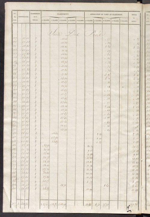 Relevé des numéros de propriétés non bâties de même nature ; relevé des propriétés bâties ; récapitulation de la contenance et du revenu imposables des propriétés.