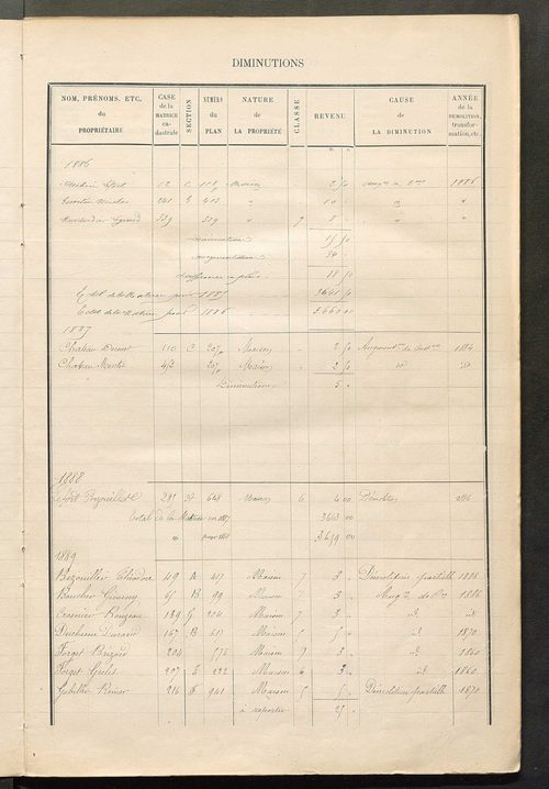 Matrice des propriétés bâties ; augmentations et diminutions, 1883-1891 ; séparation des revenus cadastraux afférents, pour l'année 1882, aux propriétés bâties et non bâties (état-balance) ; table alphabétique des propriétaires.